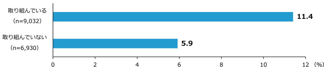 Horizontal bar chart showing the change rate of added value for preventing employee-specific work and black-boxing. The chart compares '取り組んでいる' (n=9,032) at 11.4% and '取り組んでいない' (n=6,930) at 5.9%.