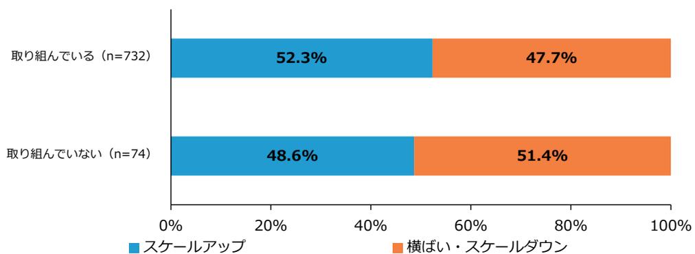 Stacked bar chart showing scale change status for companies with sales between 500 million and 1 billion yen 5 periods ago. The chart compares '取り組んでいる' (n=732) and '取り組んでいない' (n=74) groups. The 'スケールアップ' (Scale Up) rate is 52.3% for the former and 48.6% for the latter. The '横ばい・スケールダウン' (Flat/Scale Down) rate is 47.7% for the former and 51.4% for the latter.
