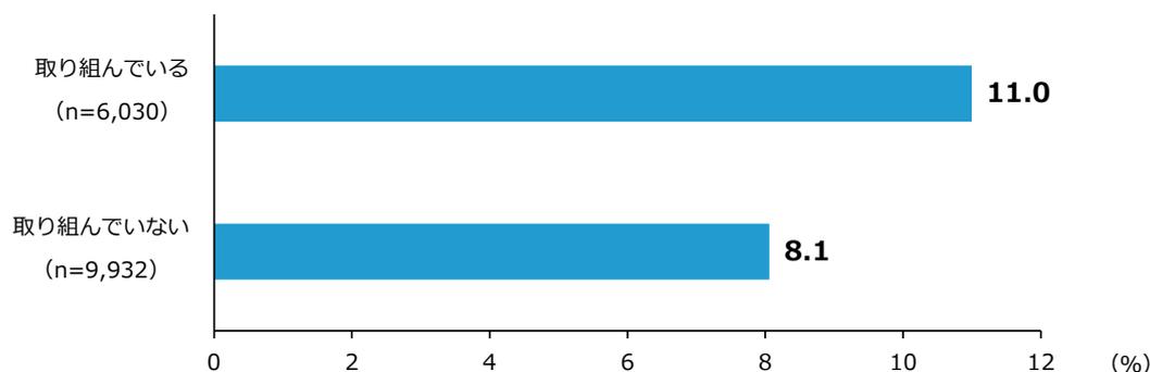 Horizontal bar chart showing the central value of value-added growth rate by risk ring participation status. The chart compares '取り組んでいる' (n=6,030) at 11.0% with '取り組んでいない' (n=9,932) at 8.1%.