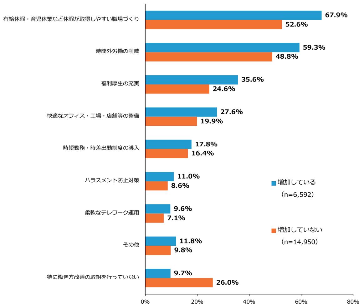 Horizontal bar chart showing the percentage of companies that implemented various work style improvements, categorized by whether employee numbers increased or not. The chart compares 'Increased' (n=6,592) and 'Not Increased' (n=14,950) groups across nine categories.