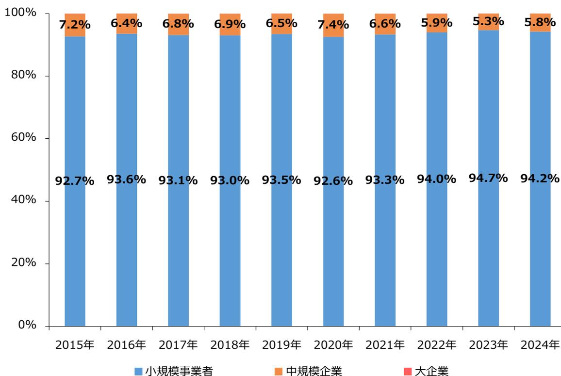 Stacked bar chart showing the composition ratio of closed and dissolved companies by size from 2015 to 2024. The chart shows three categories: Small Business (blue), Medium Business (orange), and Large Business (red). The percentage of Small Business is consistently above 90%.