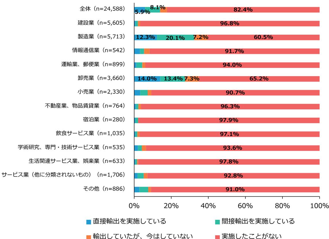 Horizontal stacked bar chart showing the implementation status of exports by industry. The chart compares four categories: Direct Export (blue), Indirect Export (teal), Previously Exported but Not Now (orange), and Never Implemented (red) across various industries.