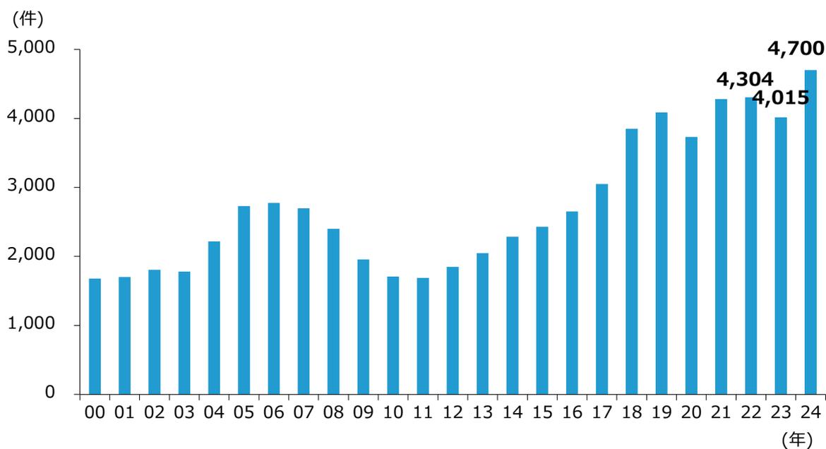 Bar chart showing the number of M&A cases in Japan from 2000 to 2024. The y-axis represents the number of cases (0 to 5,000) and the x-axis represents the year (00 to 24). The number of cases shows a general upward trend, with a peak of 4,700 in 2024.