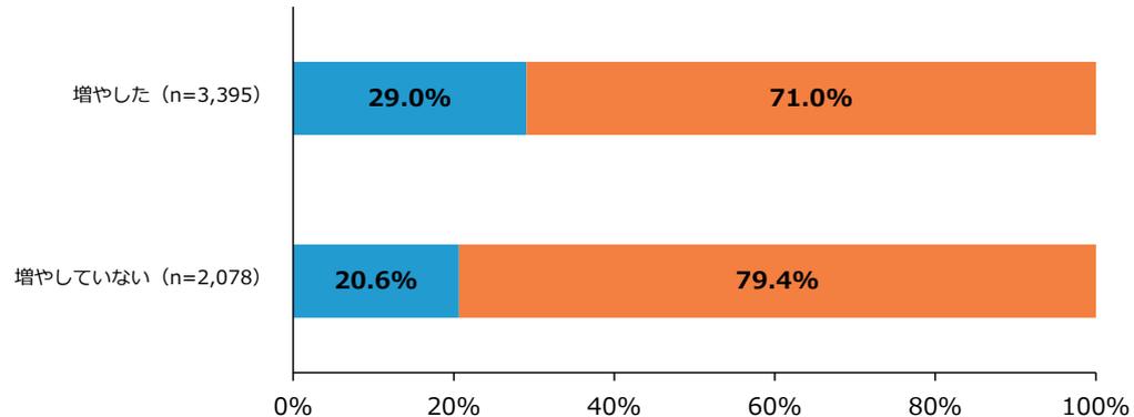 Stacked bar chart showing scale change status for companies with sales between 100 million and 500 million yen 5 periods ago. The chart compares 'Increased' (n=3,395) and 'Not Increased' (n=2,078) groups. For the 'Increased' group, 29.0% experienced scale-up and 71.0% experienced horizontal or scale-down. For the 'Not Increased' group, 20.6% experienced scale-up and 79.4% experienced horizontal or scale-down.