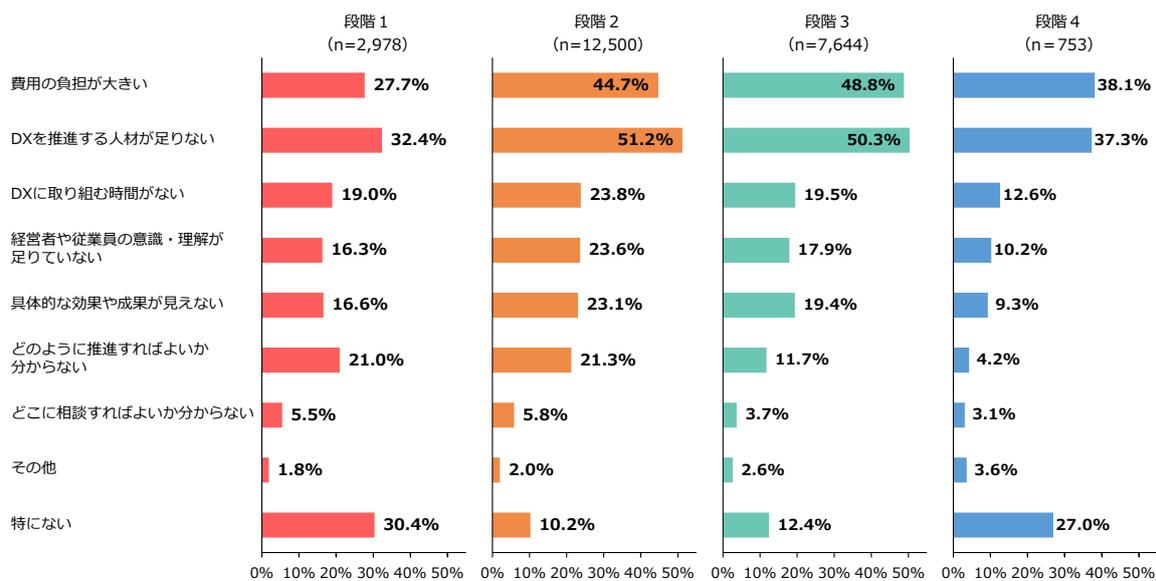 Horizontal bar chart showing problems encountered when promoting DX by digitalization stage. The chart compares four stages (1-4) across nine problem categories. The most common problems are 'high cost burden' and 'lack of personnel to promote DX', which increase in frequency as the stage progresses.