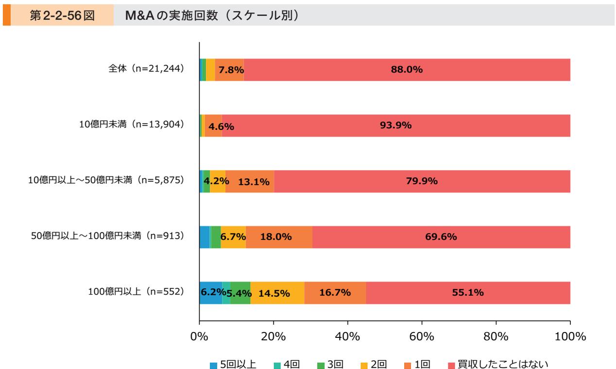Horizontal stacked bar chart titled '第2-2-56図 M&Aの実施回数（スケール別）'. The chart shows the percentage distribution of M&A implementation frequency across different company size categories. The categories are: 全体 (n=21,244), 10億円未満 (n=13,904), 10億円以上～50億円未満 (n=5,875), 50億円以上～100億円未満 (n=913), and 100億円以上 (n=552). The frequency categories are: 5回以上 (blue), 4回 (teal), 3回 (green), 2回 (yellow), 1回 (orange), and 買収したことはない (red).