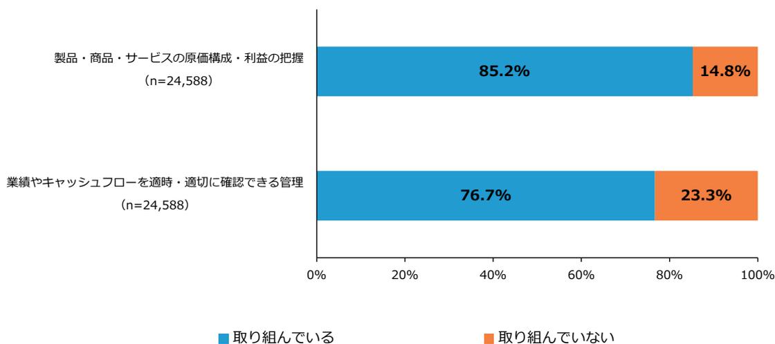 Horizontal stacked bar chart showing the management transparency initiatives of SMEs. The chart compares two categories: 'Product, commodity, service cost composition, profit grasp' and 'Management that can timely and appropriately confirm performance and cash flow'. For each category, it shows the percentage of companies 'Working on it' (blue) and 'Not working on it' (orange).