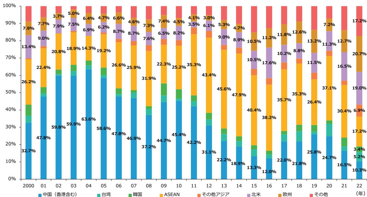 Stacked bar chart showing the percentage share of overseas direct investment destinations for SMEs from 2000 to 2022. The destinations are categorized into China (including Hong Kong), Taiwan, South Korea, ASEAN, Other Asia, North America, Europe, and Others. The chart shows a general downward trend for China (including Hong Kong) and ASEAN, and an upward trend for Europe and Others in recent years.