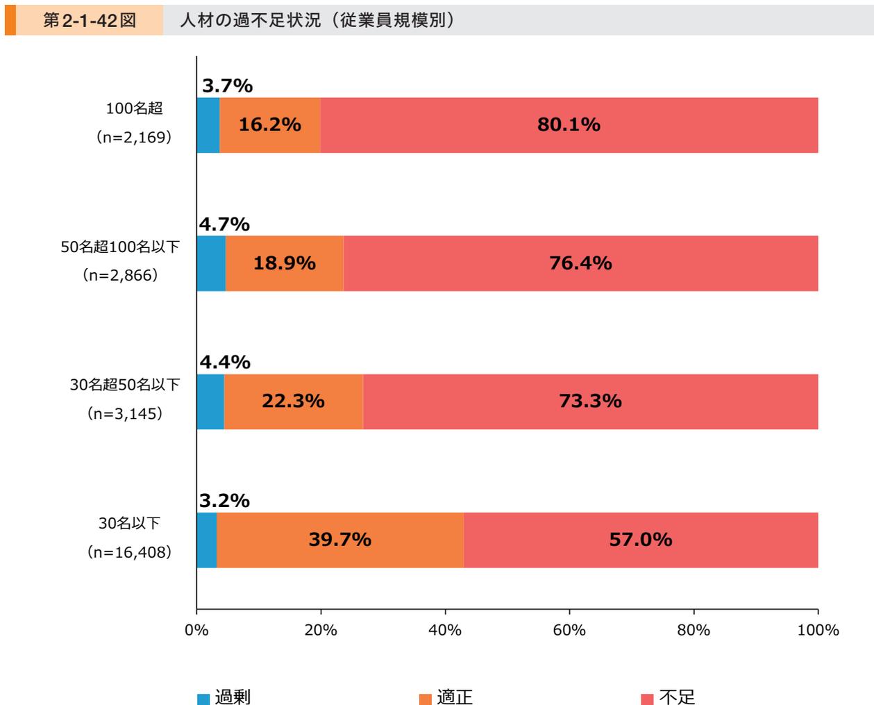 Horizontal stacked bar chart titled '第2-1-42図 人材の過不足状況（従業員規模別）'. The chart shows the percentage of companies reporting 'Overstaffed' (blue), 'Appropriate' (orange), and 'Shortage' (red) by employee size. The x-axis represents percentages from 0% to 100%.