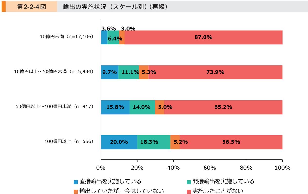 Stacked bar chart showing the implementation status of exports by scale. The chart shows four categories of scale: 10億円未満 (n=17,106), 10億円以上～50億円未満 (n=5,934), 50億円以上～100億円未満 (n=917), and 100億円以上 (n=556). The legend indicates four status categories: Direct export implementation (blue), Indirect export implementation (green), Previously exported but not now (orange), and Never implemented (red). The percentages for each status are shown within the bars.