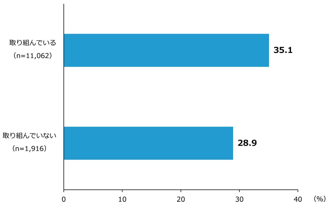 Horizontal bar chart showing the median change rate of ordinary profit by management status. The chart compares two groups: '取り組んでいる' (n=11,062) with a value of 35.1% and '取り組んでいない' (n=1,916) with a value of 28.9%.