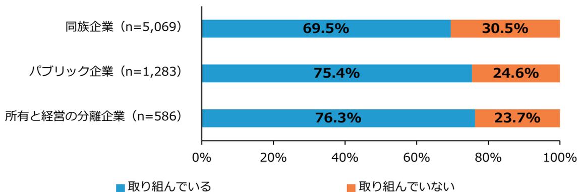 Horizontal stacked bar chart showing the percentage of companies implementing the sharing of performance, financial content, and meeting minutes among employees, categorized by company type.