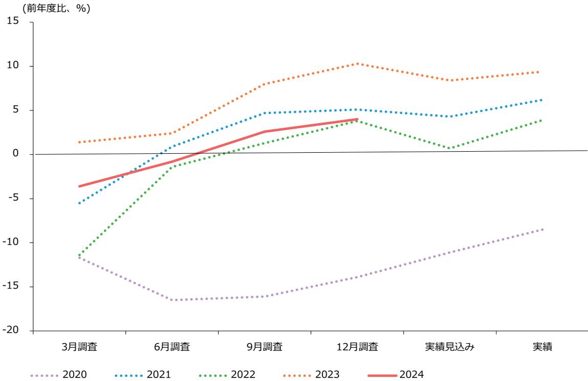 Line chart showing the percentage change in equipment investment plans for SMEs from March 2020 to March 2024. The Y-axis represents the percentage change compared to the previous year, ranging from -20% to 15%. The X-axis shows survey periods: March, June, September, and December surveys, plus actual results and forecasts. Data series are shown for 2020 (purple dotted), 2021 (blue dotted), 2022 (green dotted), 2023 (orange dotted), and 2024 (red solid).