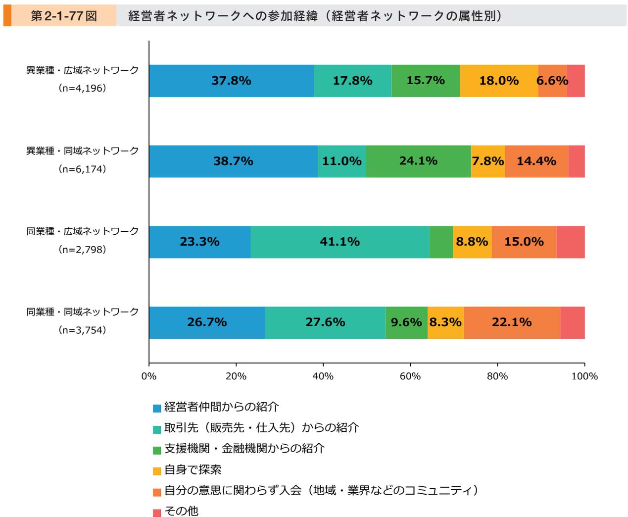 Horizontal stacked bar chart showing the reasons for joining business networks by network type. The chart compares four categories: 異業種・広域ネットワーク (n=4,196), 異業種・同域ネットワーク (n=6,174), 同業種・広域ネットワーク (n=2,798), and 同業種・同域ネットワーク (n=3,754). The reasons are: 経営者仲間からの紹介 (blue), 取引先（販売先・仕入先）からの紹介 (teal), 支援機関・金融機関からの紹介 (green), 自身で探索 (yellow), 自分の意思に関わらず入会（地域・業界などのコミュニティ） (orange), and その他 (red).