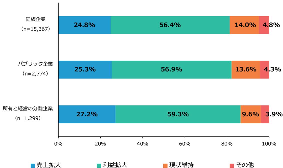Horizontal stacked bar chart showing management priorities by company type. The chart compares four categories: 売上拡大 (Sales Expansion), 利益拡大 (Profit Expansion), 現状維持 (Status Quo), and その他 (Others) across three company types: 同族企業 (n=15,367), パブリック企業 (n=2,774), and 所有と経営の分離企業 (n=1,299).