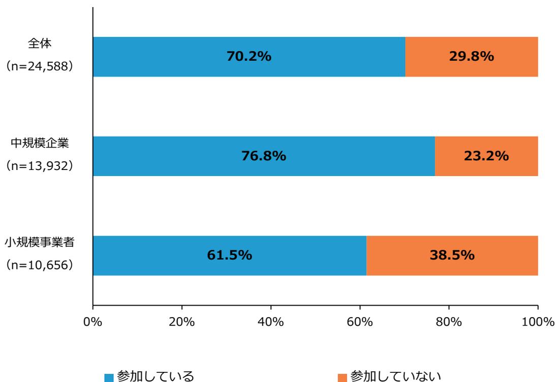 Horizontal stacked bar chart showing participation in business networks by company size. The chart compares 'Participating' (blue) and 'Not Participating' (orange) percentages for Overall, Medium-sized, and Small businesses.
