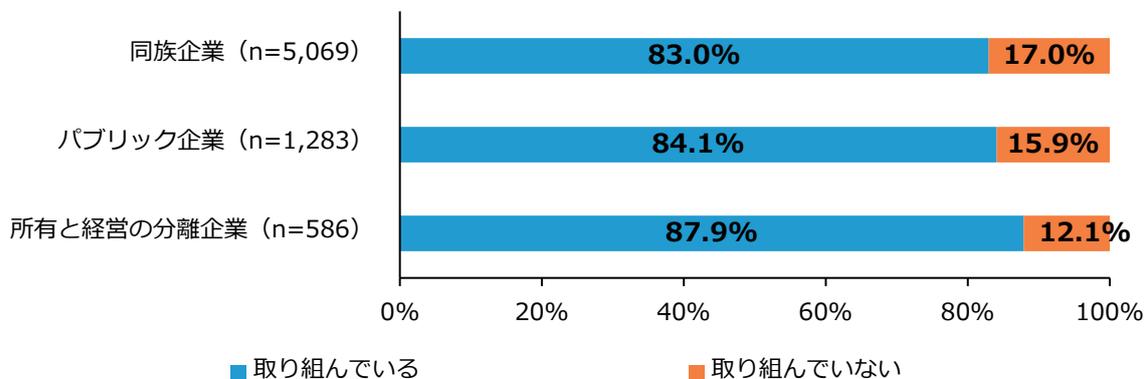 Horizontal stacked bar chart showing the percentage of companies implementing the sharing of management philosophy and vision among employees, categorized by company type.