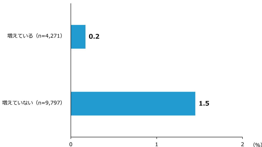 Horizontal bar chart showing the change rate of labor distribution rate by employee count increase status. The chart compares 'Increasing' (n=4,271) with a value of 0.2% and 'Not Increasing' (n=9,797) with a value of 1.5%.