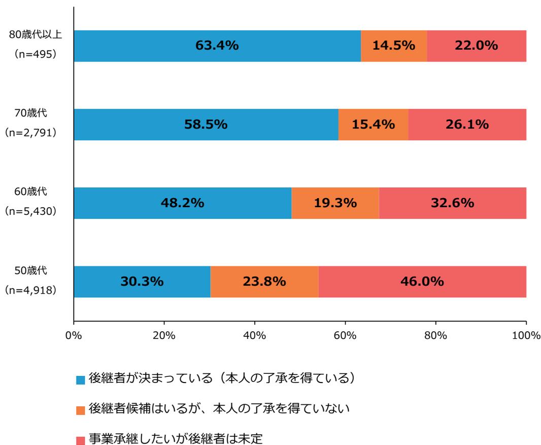 Stacked bar chart showing the selection status of successors by management age group. The chart shows three categories: 'Successor decided (obtained consent)', 'Successor candidate exists but no consent obtained', and 'Want to succeed but successor is undecided'. The percentage of 'Successor decided' increases with age, while 'Want to succeed but successor is undecided' decreases.