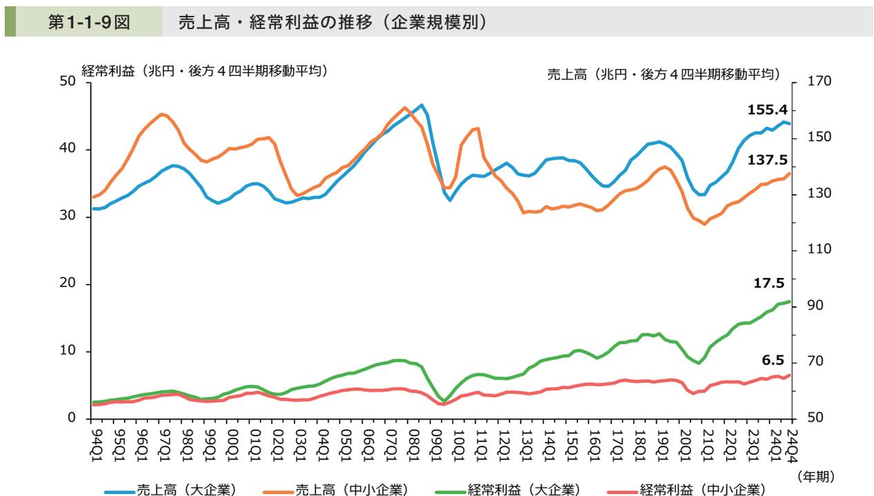 Line chart titled '第1-1-9図 売上高・経常利益の推移(企業規模別)'. It shows four data series from 2014Q1 to 2024Q1: Sales of Large Enterprises (blue), Sales of Small and Medium Enterprises (orange), Ordinary Income of Large Enterprises (green), and Ordinary Income of Small and Medium Enterprises (red). The left Y-axis represents Ordinary Income (0-50 billion yen) and the right Y-axis represents Sales (50-170 billion yen). The chart shows that while sales for both groups have grown, ordinary income for SMEs has lagged behind large enterprises.