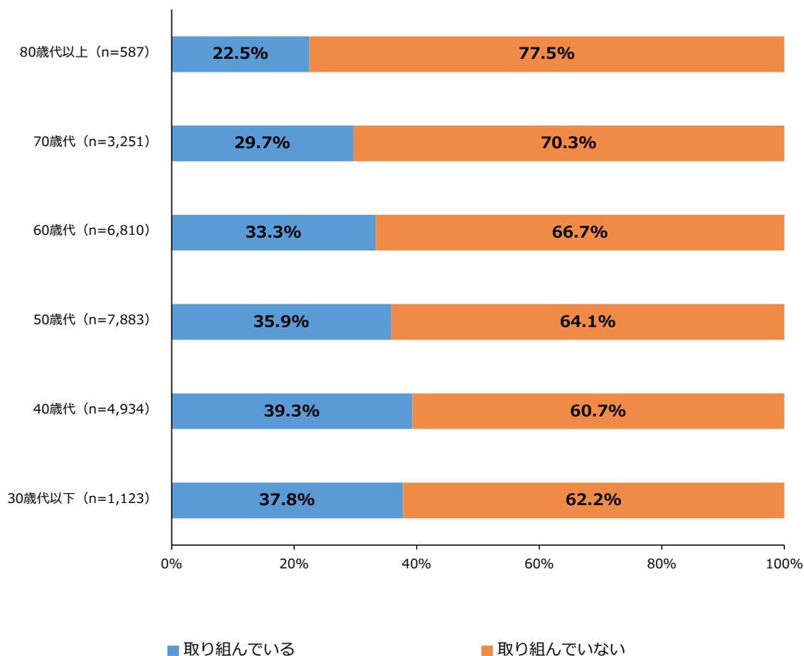 Horizontal stacked bar chart showing the percentage of business owners engaged in risk management by age group. The chart shows a clear trend where younger business owners are more likely to be engaged in risk management compared to older ones.