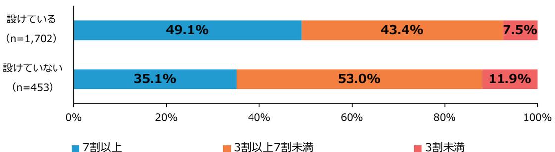 Stacked bar chart showing employee retention rates for companies with 100 or more employees, categorized by whether they have a personnel evaluation system.