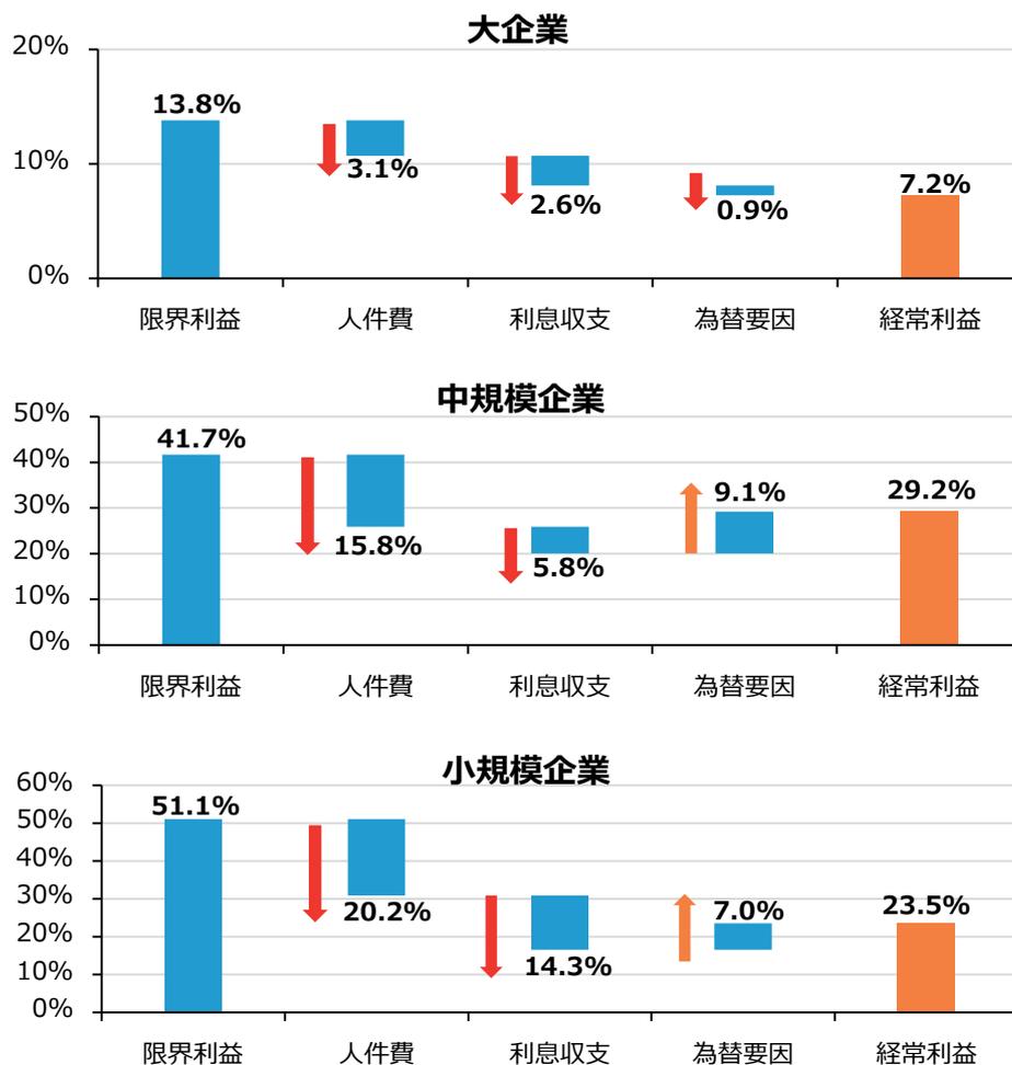 Three waterfall charts showing the decomposition of ordinary profit change rate by company size: Large Enterprises, Medium Enterprises, and Small Enterprises. Each chart shows the contribution of marginal profit, labor costs, interest收支, and other factors to the final ordinary profit.
