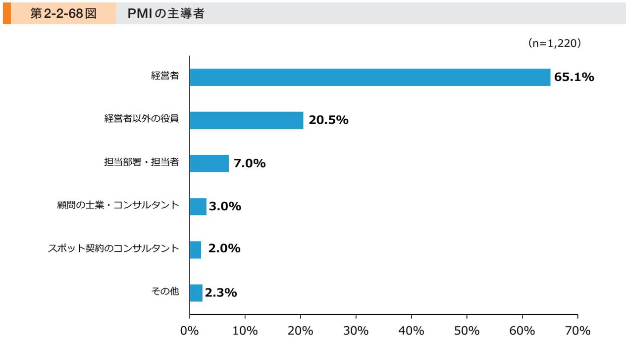 Horizontal bar chart showing the percentage of respondents for each PMI leader category. The categories are 経営者 (65.1%), 経営者以外の役員 (20.5%), 担当部署・担当者 (7.0%), 顧問の士業・コンサルタント (3.0%), スポット契約のコンサルタント (2.0%), and その他 (2.3%). The sample size is n=1,220.