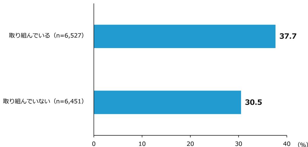 Horizontal bar chart showing the median change rate of operating profit by business status regarding sharing and consulting management issues outside the company. The chart compares '取り組んでいる' (n=6,527) at 37.7% and '取り組んでいない' (n=6,451) at 30.5%.