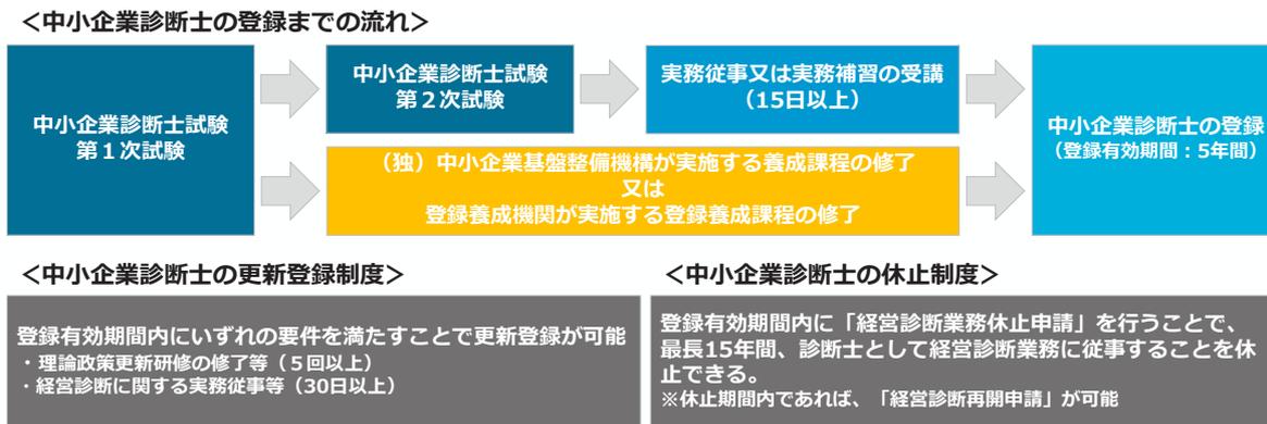 Flowchart showing the registration process for Small Business Consultants. It starts with the 1st exam, leading to either the 2nd exam or a training course completion, which then leads to registration.