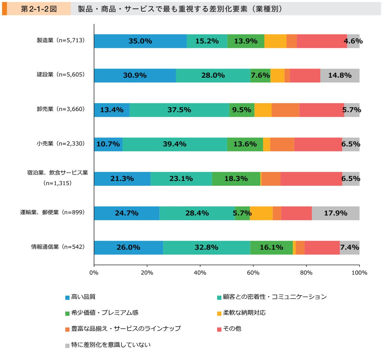 Horizontal stacked bar chart showing the most important differentiation factors by industry. The chart compares seven factors across seven industries: Manufacturing, Construction, Wholesale, Retail, Accommodation and Food Service, Transportation and Mail, and Information Communication. The factors are: High Quality, Customer Intimacy/Communication, Scarcity/Premium Feel, Flexible Delivery, Rich Product Line-up, Others, and No particular differentiation.