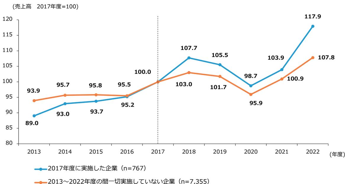 Line chart showing sales index (2017=100) from 2013 to 2022 for two groups: companies that implemented equipment investment in 2017 (blue line) and those that did not (orange line).