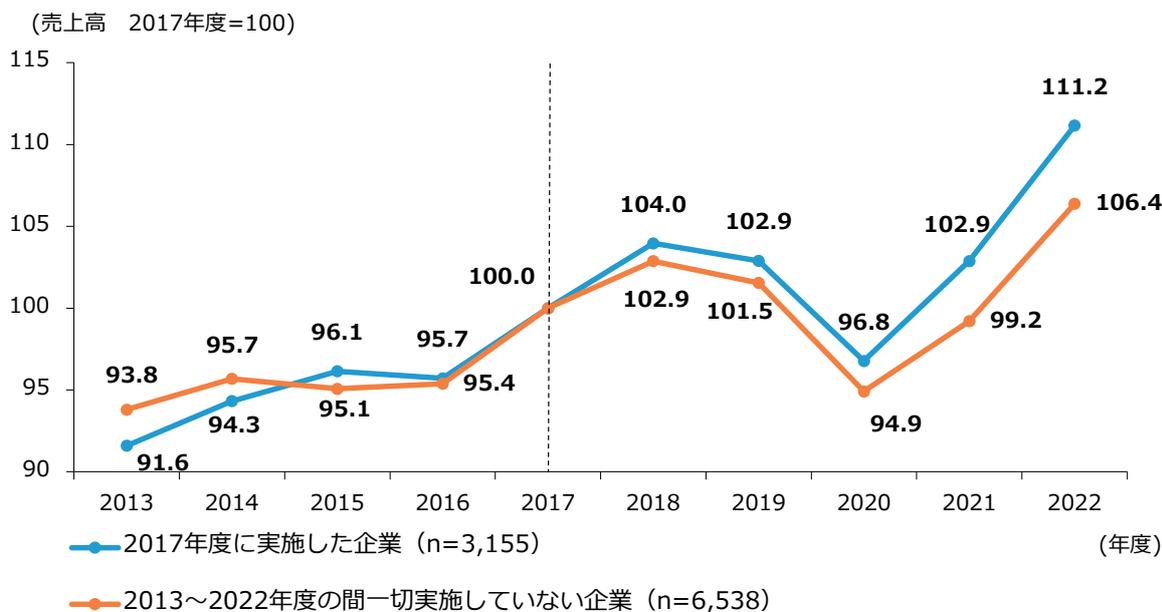 Line chart showing sales index (2017=100) from 2013 to 2022 for two groups of companies: those that implemented R&D investment in 2017 (blue line) and those that did not implement it at all between 2013 and 2022 (orange line).