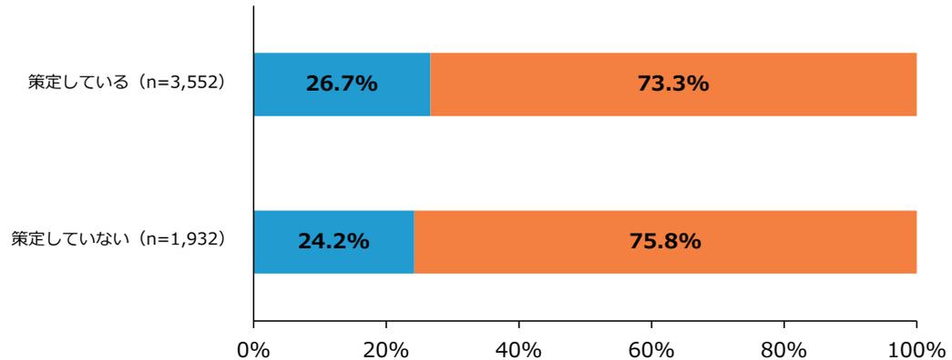 Stacked bar chart showing scale change status for companies with sales between 100 million and 500 million yen 5 periods ago, categorized by whether they have a business plan.