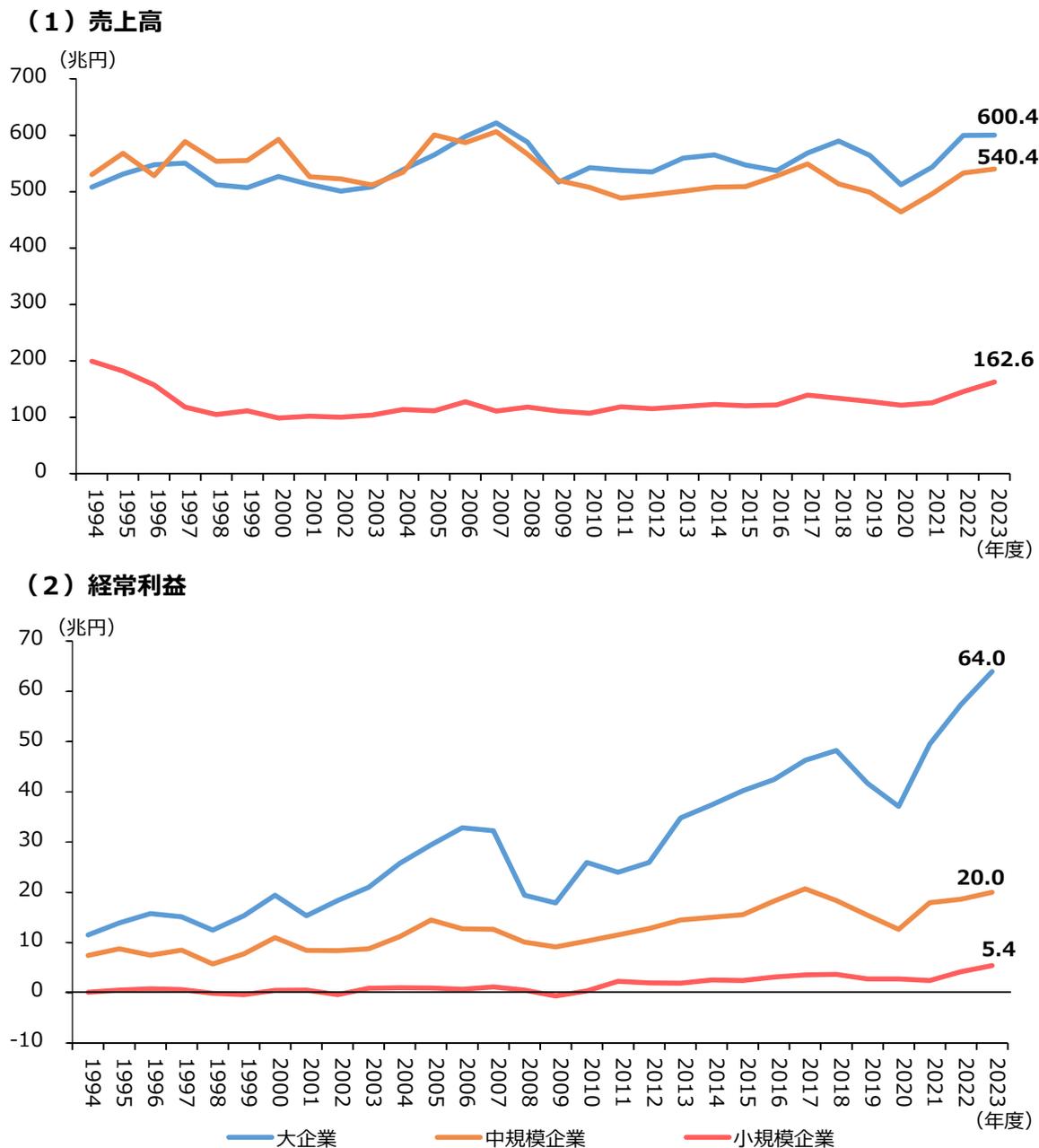 Two line charts showing sales and ordinary income trends for large, medium, and small enterprises from 1994 to 2023. Chart (1) shows sales in millions of yen, and Chart (2) shows ordinary income in millions of yen. The final data points for 2023 are: Sales (Large: 600.4, Medium: 540.4, Small: 162.6) and Income (Large: 64.0, Medium: 20.0, Small: 5.4).