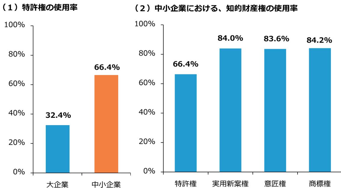 Two bar charts showing the usage rate of intellectual property rights. Chart (1) compares the usage rate of patents between large and small enterprises. Chart (2) shows the usage rates of patents, utility models, designs, and trademarks for small enterprises.