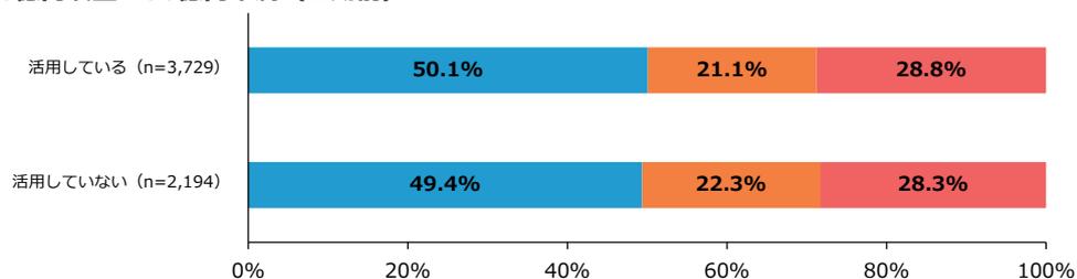 Stacked bar chart showing the percentage distribution of 2024 sales growth for companies with sales between 100 million and 500 million yen, categorized by whether they utilize support organizations.