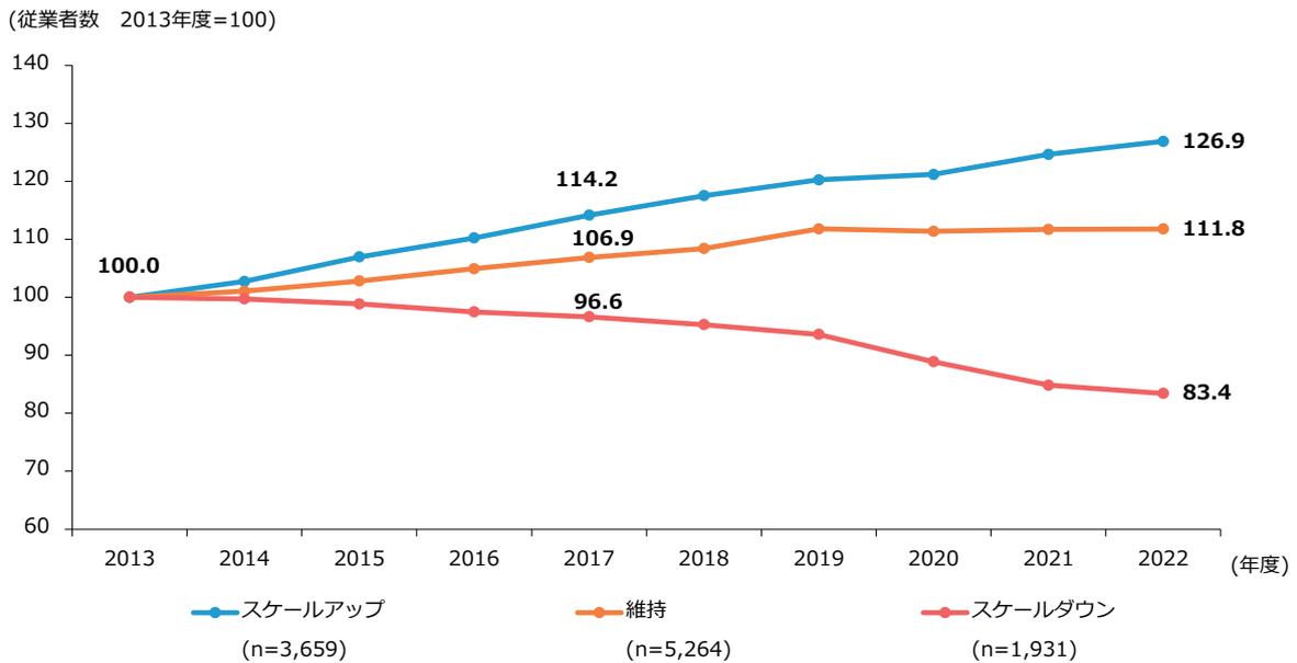 Line graph showing the trend of employment numbers from 2013 to 2022 for three groups: Scale Up, Maintain, and Scale Down. The Y-axis represents the number of employees (2013=100) ranging from 60 to 140. The X-axis represents the year from 2013 to 2022. The Scale Up group (blue line) shows a steady increase, ending at 126.9 in 2022. The Maintain group (orange line) shows a slight increase, ending at 111.8 in 2022. The Scale Down group (red line) shows a steady decrease, ending at 83.4 in 2022.