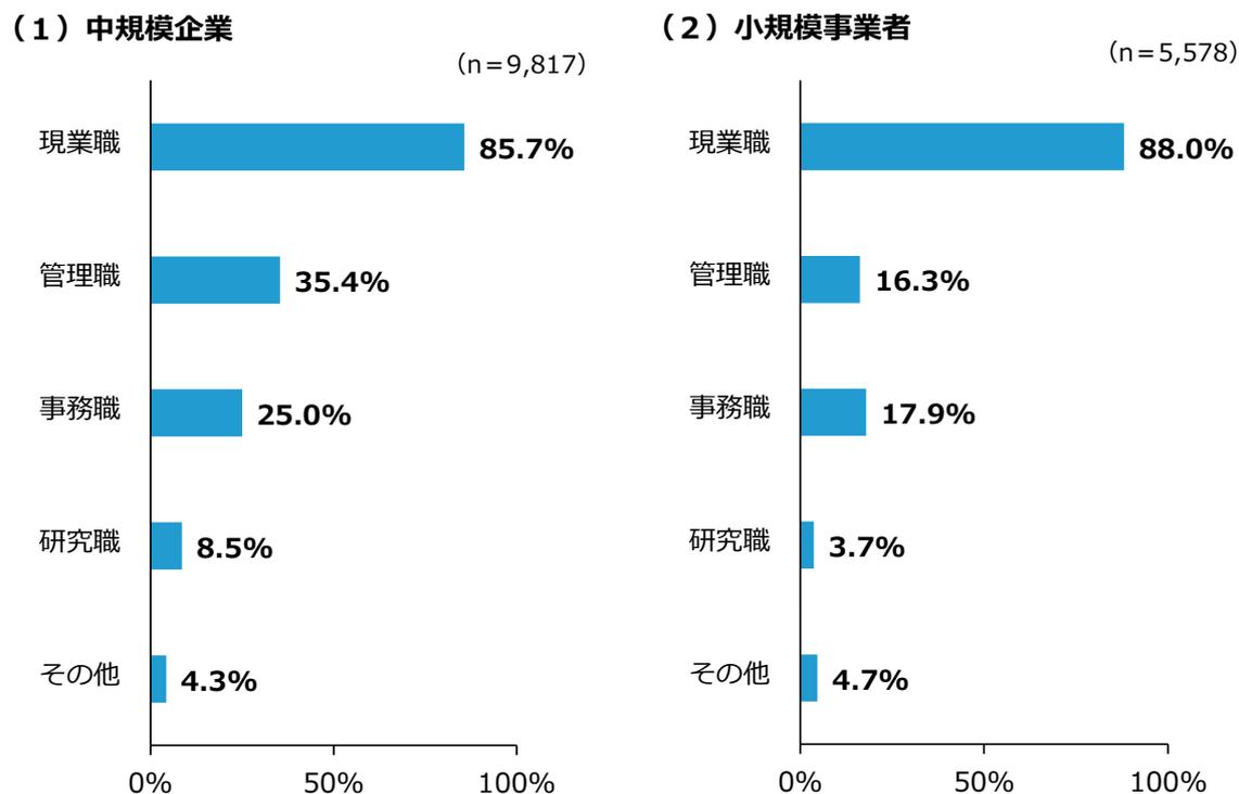 Two horizontal bar charts comparing job shortages between medium-sized enterprises (n=9,817) and small businesses (n=5,578). The categories are 現業職 (Current job), 管理職 (Management), 事務職 (Office), 研究職 (Research), and その他 (Others). In both groups, 現業職 is the most shortage category at 85.7% for medium and 88.0% for small businesses.