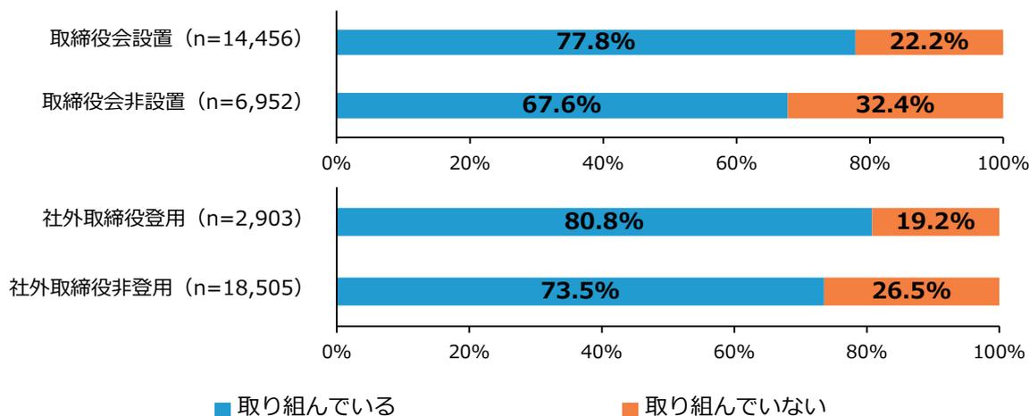 Horizontal stacked bar chart showing the percentage of companies '取り組んでいる' (blue) and '取り組んでいない' (orange) regarding the sharing of management philosophy and vision with employees, categorized by governance system.