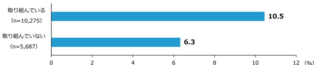 Horizontal bar chart showing the change rate of added value for the sharing of management information. The chart compares '取り組んでいる' (n=10,275) at 10.5% and '取り組んでいない' (n=5,687) at 6.3%.