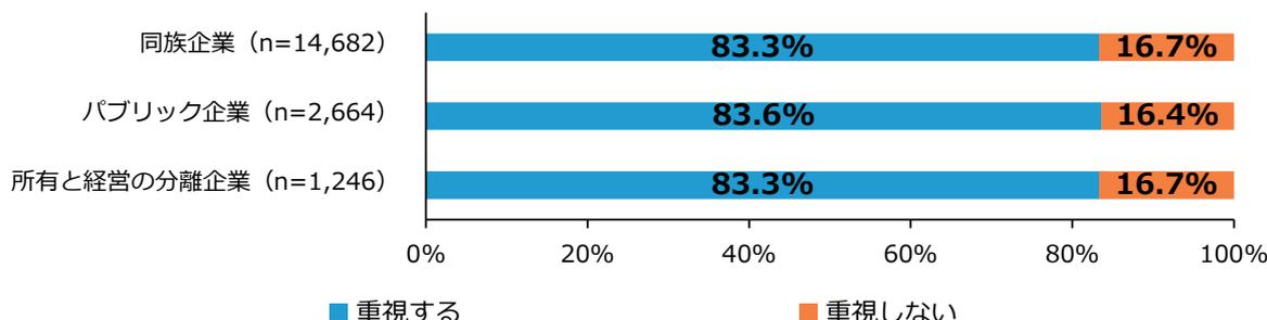 Horizontal stacked bar chart showing the importance of employees in management decisions by company type. Data: 同族企業 (n=14,682) 重視する 83.3%, 重視しない 16.7%; パブリック企業 (n=2,664) 重視する 83.6%, 重視しない 16.4%; 所有と経営の分離企業 (n=1,246) 重視する 83.3%, 重視しない 16.7%.