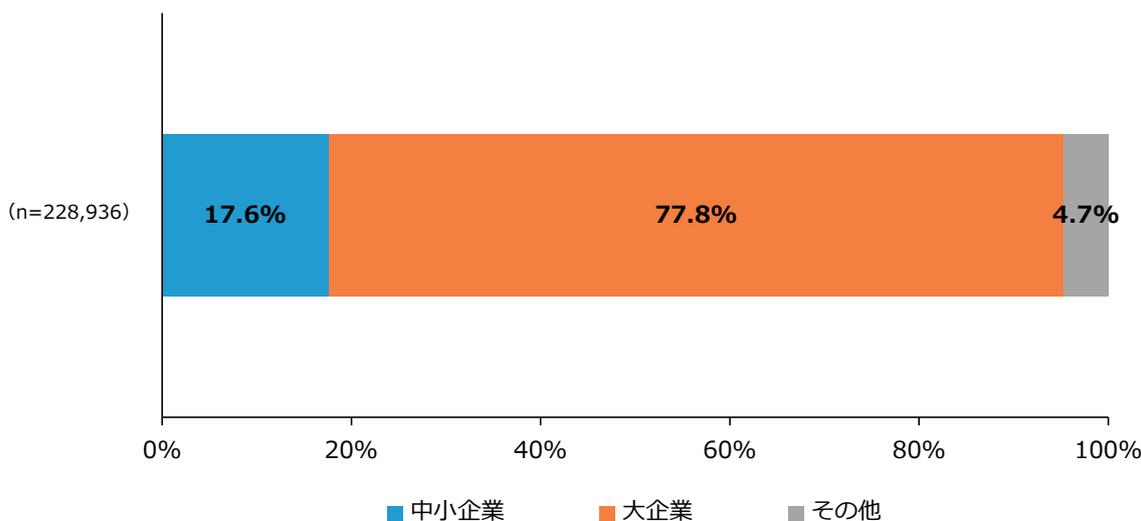 Horizontal stacked bar chart showing the percentage share of patent applications by company size in 2023. The chart shows 17.6% for SMEs, 77.8% for large enterprises, and 4.7% for others. The total number of applications is 228,936.