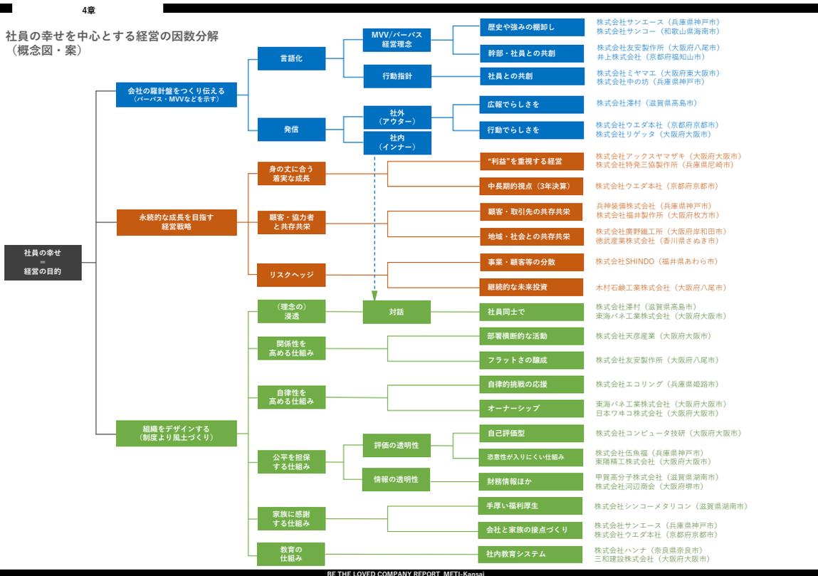 社員の幸せを中心とする経営の因数分解（概念図・案）
