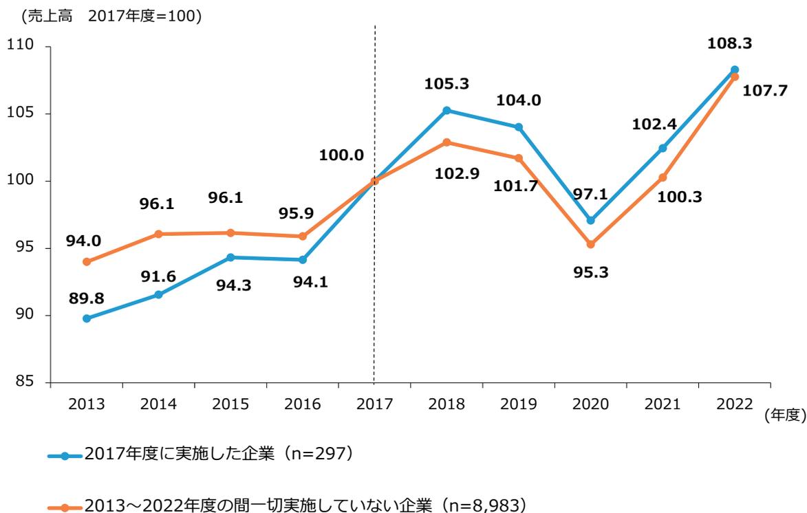 Line graph showing sales trends from 2013 to 2022 for two groups of companies: those that implemented M&A in 2017 (blue line) and those that did not implement M&A at all between 2013 and 2022 (orange line). The y-axis represents sales index (2017=100) and the x-axis represents years. The blue line shows a more significant increase in sales after 2017 compared to the orange line.