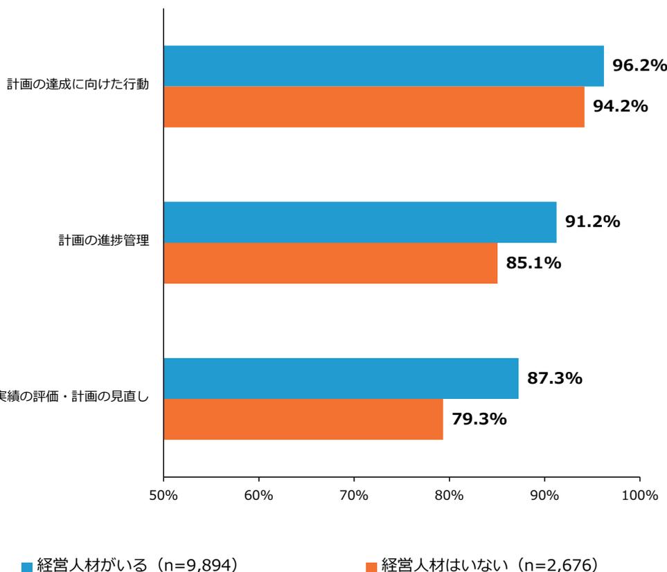 Horizontal bar chart comparing the percentage of businesses implementing management plans between those with management personnel (96.2%, 91.2%, 87.3%) and those without (94.2%, 85.1%, 79.3%) across three categories: Action towards plan achievement, Plan progress management, and Evaluation of plan performance.