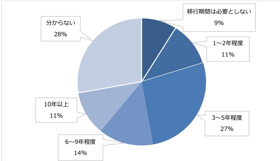 A pie chart showing the distribution of time periods for business succession. The categories and their percentages are: '移行情間必要としない' (9%), '1~2年程度' (11%), '3~5年程度' (27%), '6~9年程度' (14%), '10年以上' (11%), and '分からない' (28%).