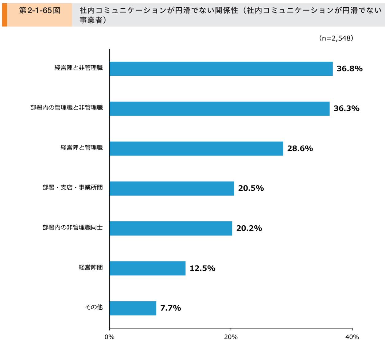 Horizontal bar chart showing the percentage of respondents who reported that internal communication is not smooth, categorized by relationship type. The categories and their percentages are: Management and Non-management (36.8%), Management and Non-management within the same department (36.3%), Management and Management (28.6%), Between departments, branches, and business locations (20.5%), Non-management and Non-management within the same department (20.2%), Management (12.5%), and Others (7.7%).