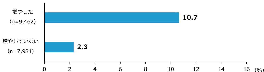 Horizontal bar chart showing the median sales growth rate (5 years ago compared to now) by human resource development status. The chart shows two bars: 'Increased' (n=9,462) at 10.7% and 'Not increased' (n=7,981) at 2.3%.