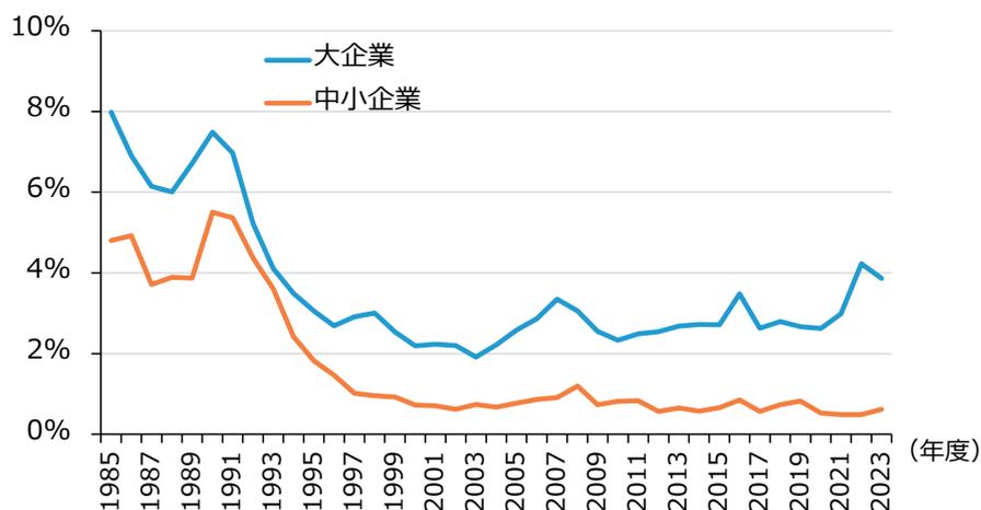 Line chart showing Interest Rate on Interest-Earning Assets for Large Enterprises (blue line) and Small and Medium Enterprises (orange line) from 1985 to 2023. The Y-axis represents the interest rate from 0% to 10%.